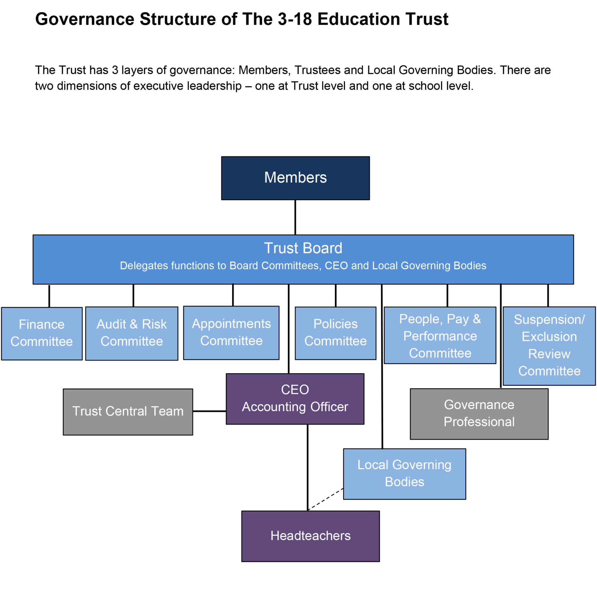 Governance Structure and Purpose The 318 Education Trust